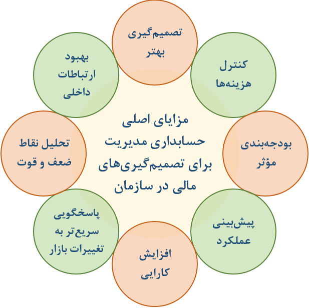 حسابداری مدیریت